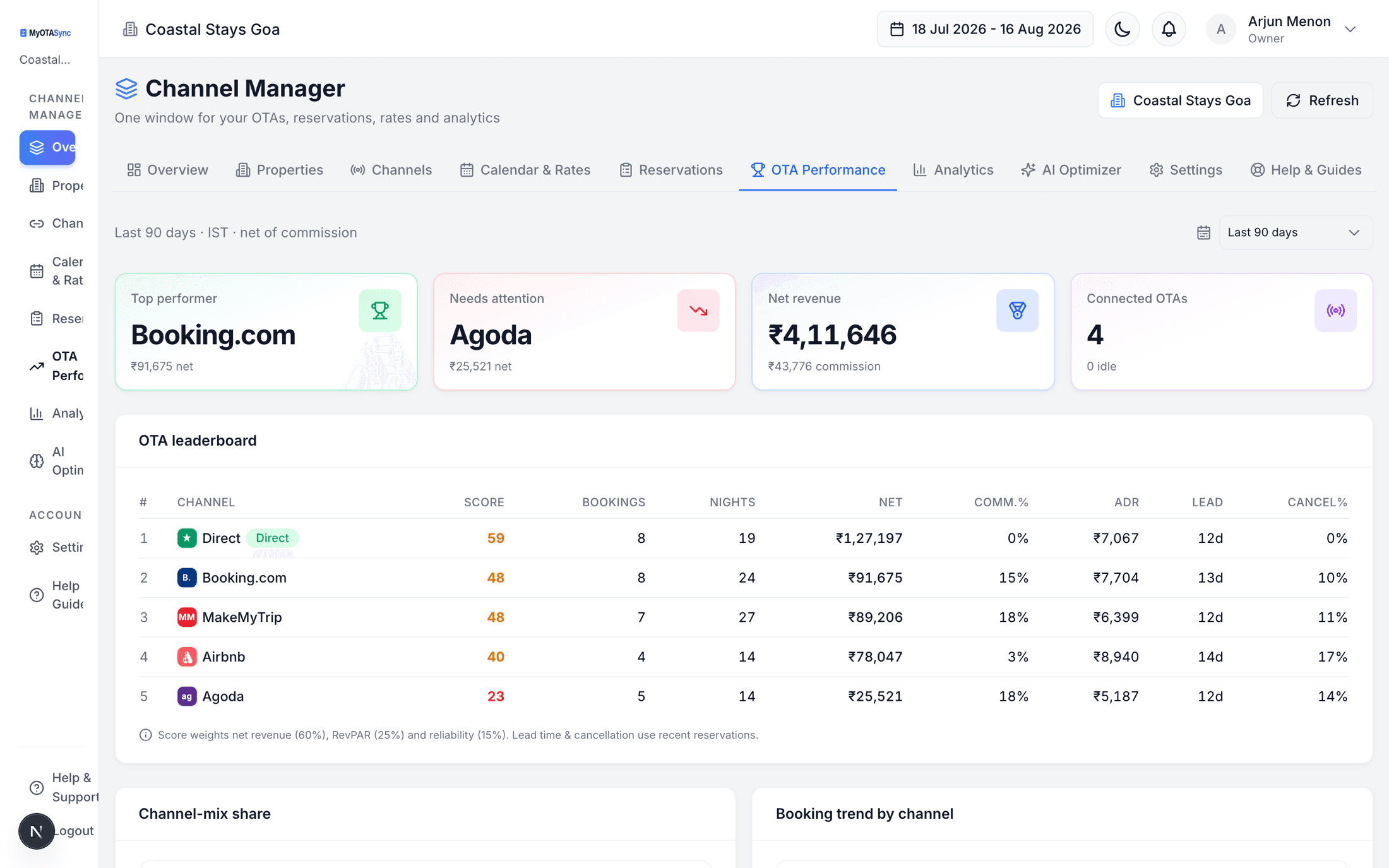 MyOTASync OTA performance — net revenue leaderboard ranking Direct, Booking.com, MakeMyTrip, Airbnb and Agoda after commission